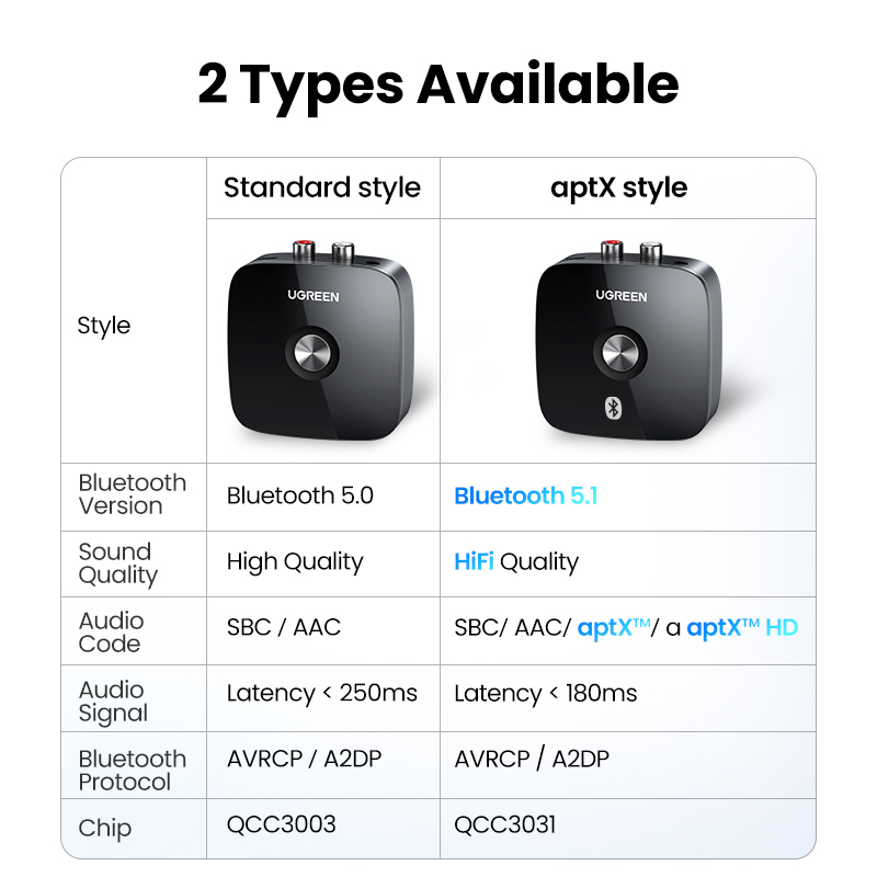 【RU】 UGREEN Bluetooth RCA 5.1  - Audio Hd Music recensie en prijs